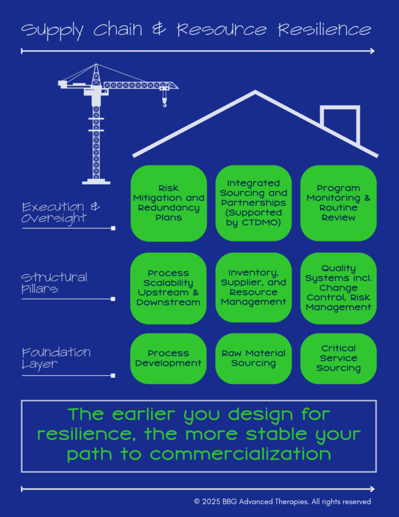 The earlier you design for resilience, the more stable your path to commercialization