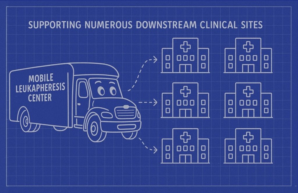 BBG Advanced Therapies' Mobile Leukapheresis Center Downstream