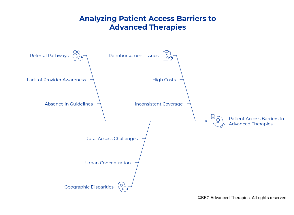 Analyzing Patient Access Barriers to Advanced Therapies