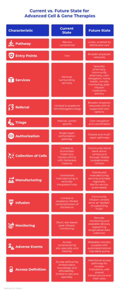 Current vs. Future State for Cell and Gene Therapies