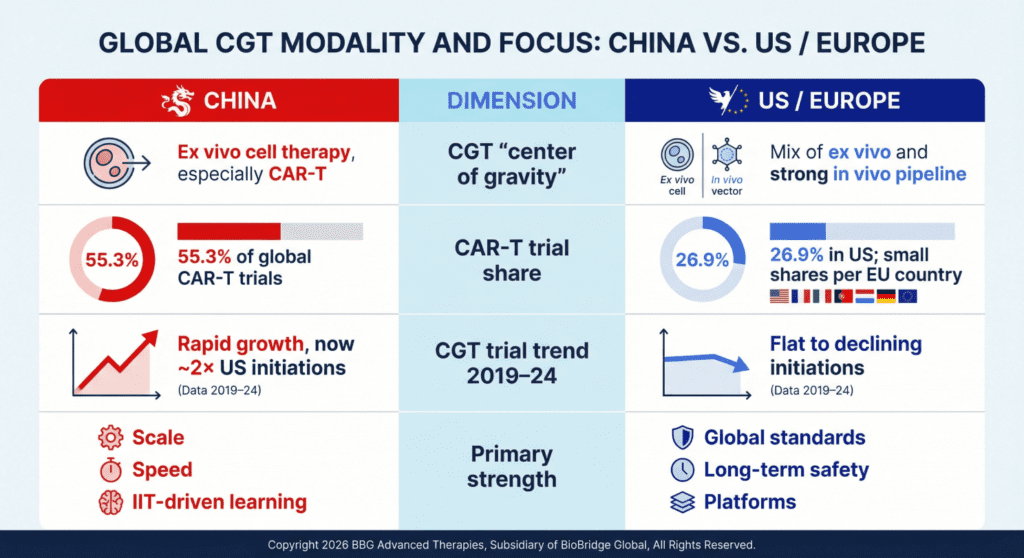 Global CGT Modality and Focus: China vs. US/Europe